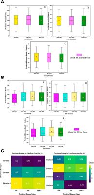 Estimation of above-ground biomass in dry temperate forests using Sentinel-2 data and random forest: a case study of the Swat area of Pakistan